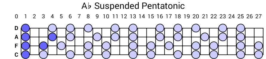 Ab Suspended Pentatonic
