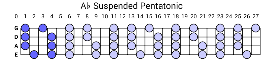 Ab Suspended Pentatonic