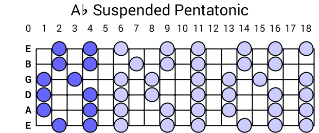 Ab Suspended Pentatonic