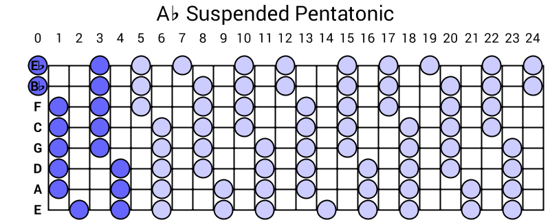 Ab Suspended Pentatonic