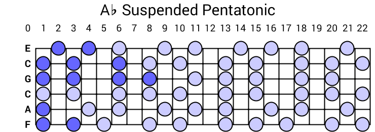 Ab Suspended Pentatonic