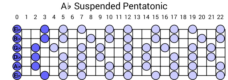 Ab Suspended Pentatonic