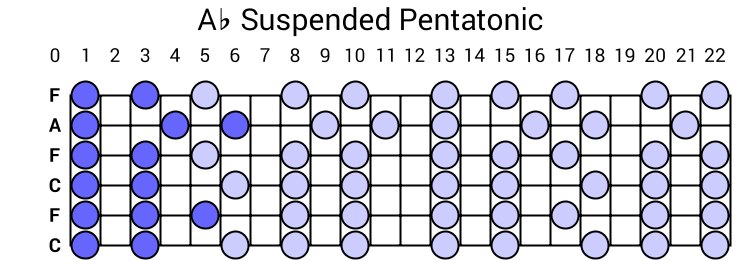 Ab Suspended Pentatonic