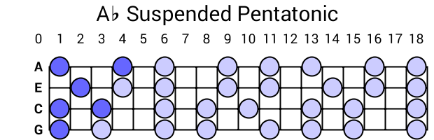Ab Suspended Pentatonic