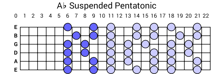 Ab Suspended Pentatonic