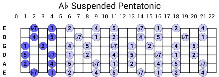 Ab Suspended Pentatonic