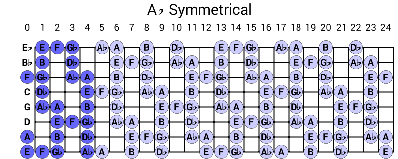 Ab Symmetrical