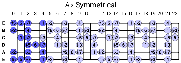 Ab Symmetrical