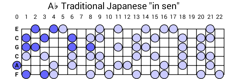 Ab Traditional Japanese "in sen"