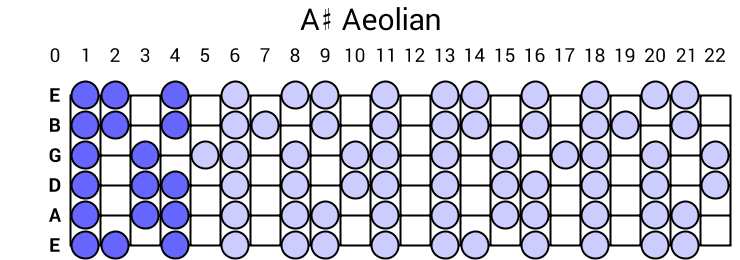 A# Aeolian