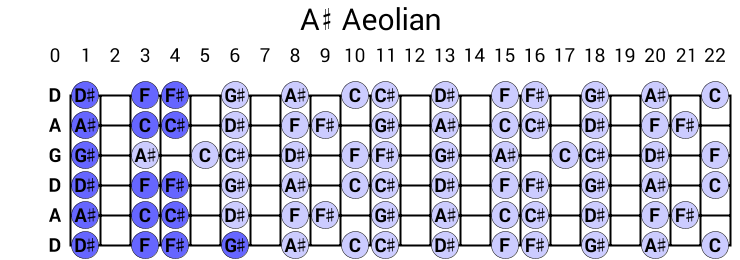 A# Aeolian