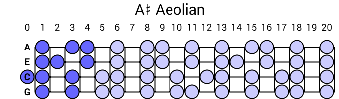 A# Aeolian