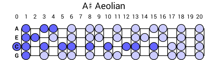 A# Aeolian