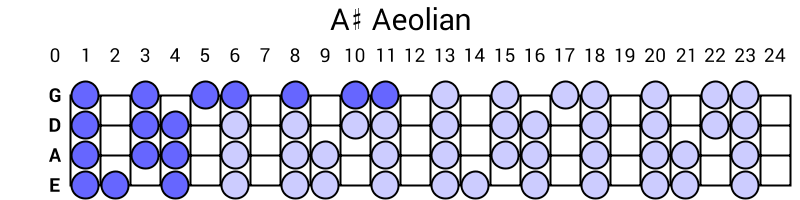 A# Aeolian