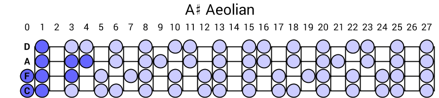 A# Aeolian