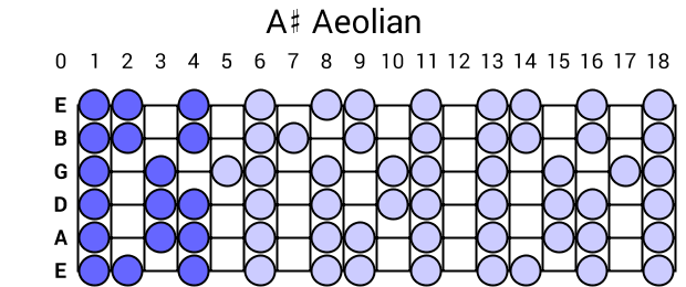 A# Aeolian