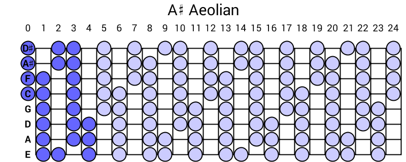 A# Aeolian