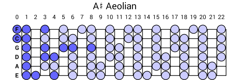 A# Aeolian