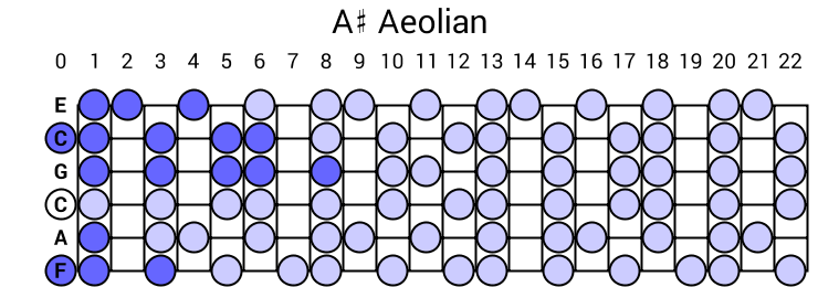 A# Aeolian