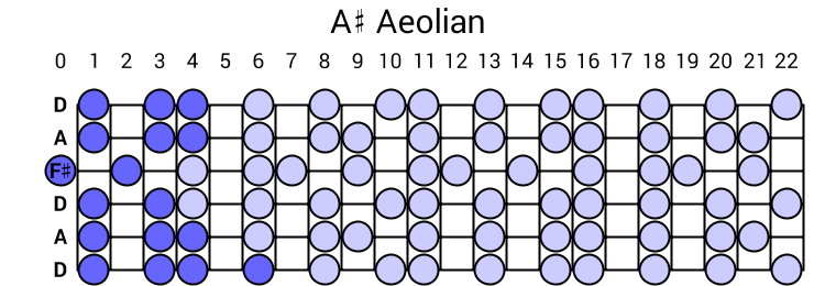 A# Aeolian