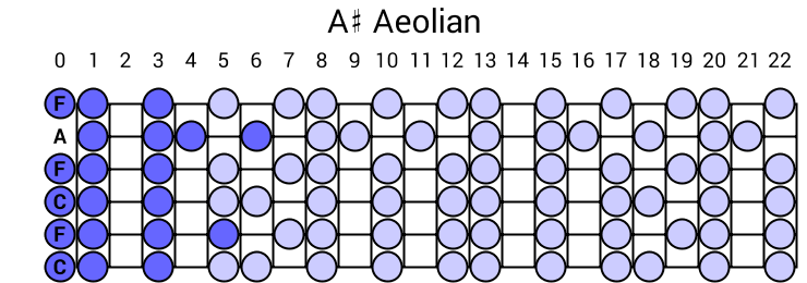 A# Aeolian
