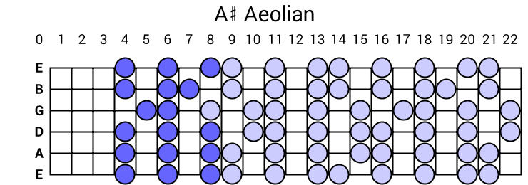 A# Aeolian