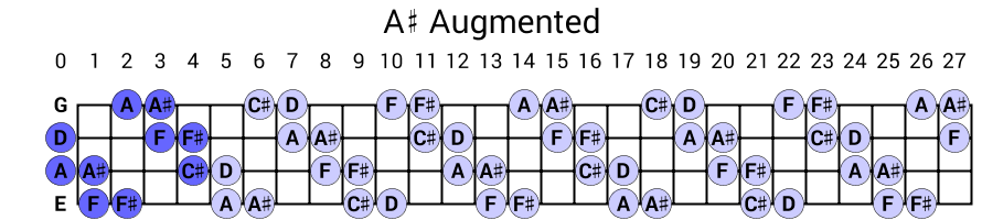 A# Augmented