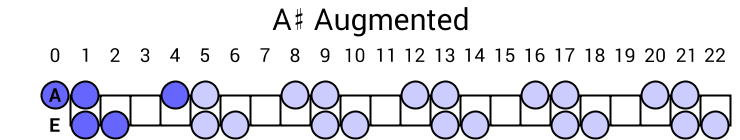 A# Augmented