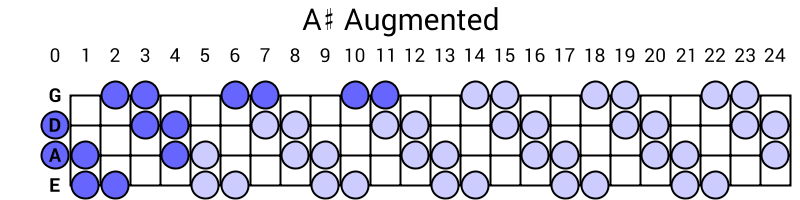 A# Augmented