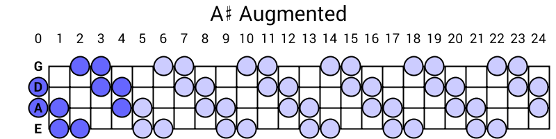A# Augmented