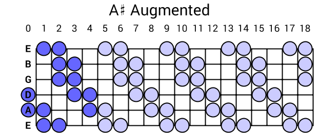A# Augmented