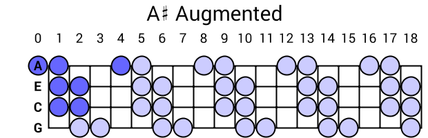 A# Augmented