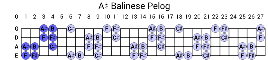 A# Balinese Pelog
