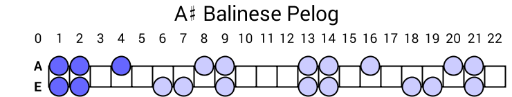 A# Balinese Pelog