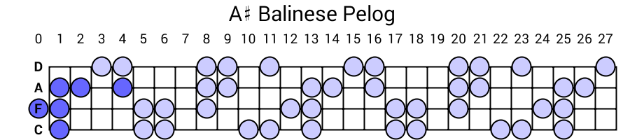 A# Balinese Pelog