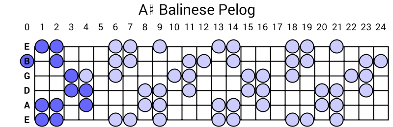A# Balinese Pelog