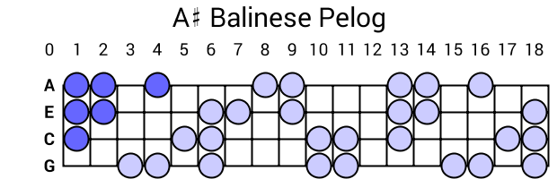 A# Balinese Pelog