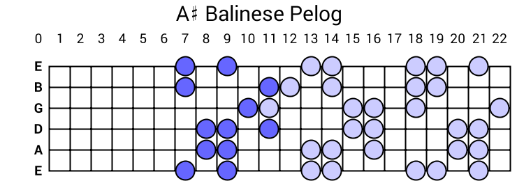 A# Balinese Pelog