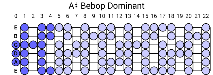 A# Bebop Dominant