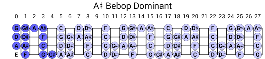 A# Bebop Dominant
