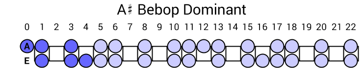 A# Bebop Dominant