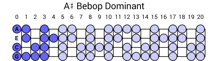 A# Bebop Dominant