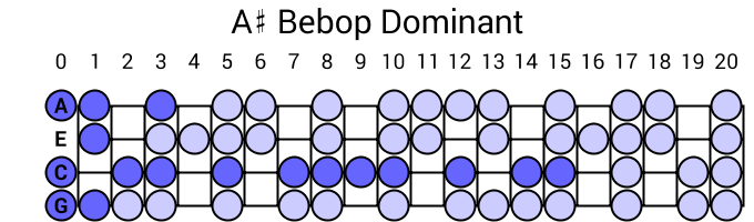 A# Bebop Dominant