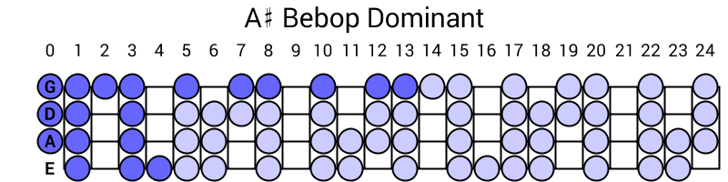 A# Bebop Dominant