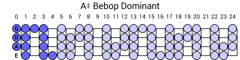A# Bebop Dominant
