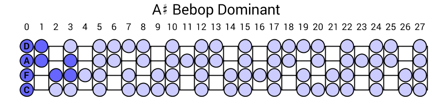 A# Bebop Dominant