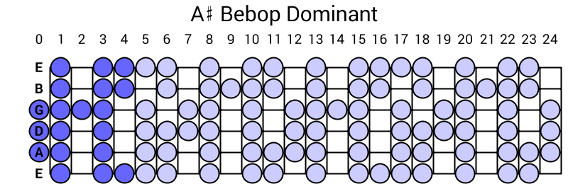 A# Bebop Dominant