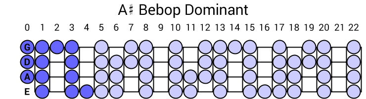 A# Bebop Dominant