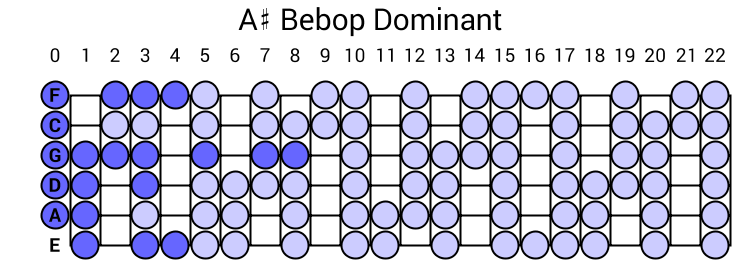 A# Bebop Dominant