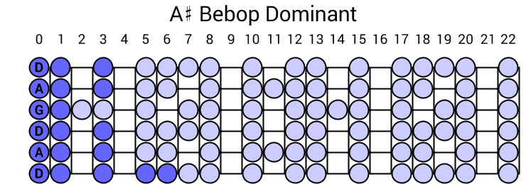 A# Bebop Dominant
